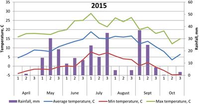 Effect of cultivar and inoculant on yields of faba beans (Vicia faba minor) and subsequent spring wheat (Triticum aestivum) under Scandinavian cropping conditions